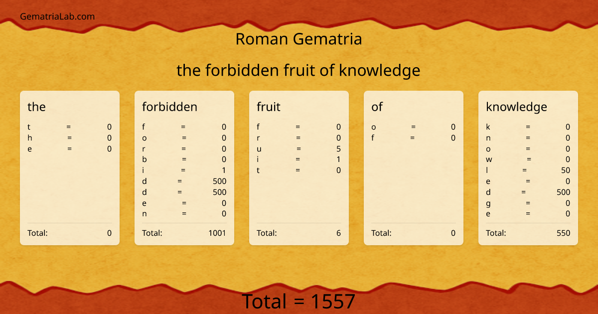 the forbidden fruit of knowledge in roman Gematria